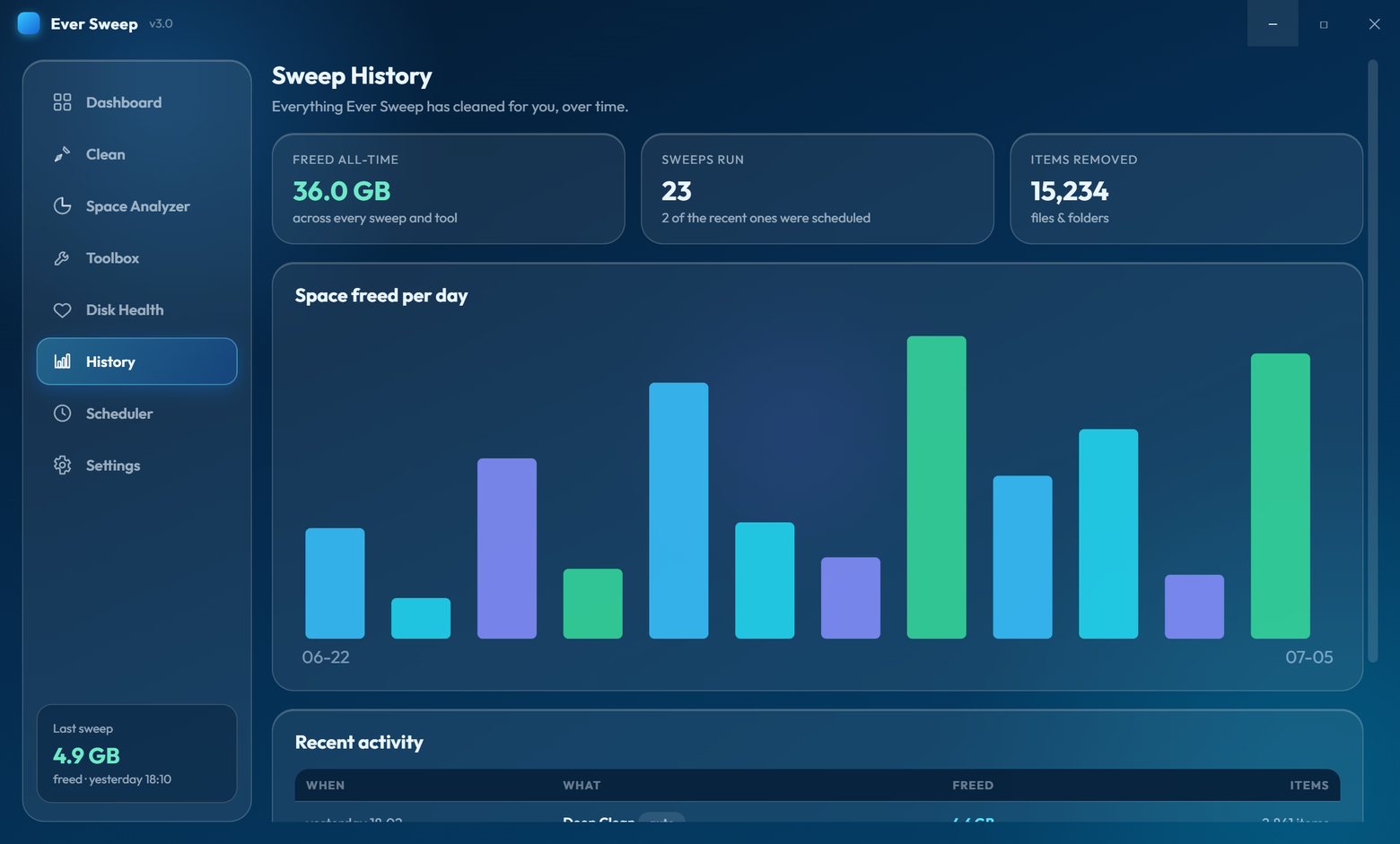 Ever Sweep history page with chart of space freed per day